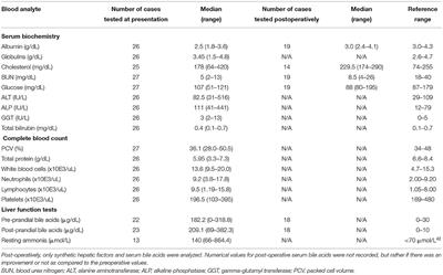 Characterization of the Fecal Microbiome in Dogs Receiving Medical Management for Congenital Portosystemic Shunts